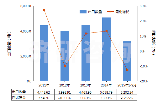 2011-2015年9月中國(guó)其他膠囊型反光膜(HS39199010)出口量及增速統(tǒng)計(jì)